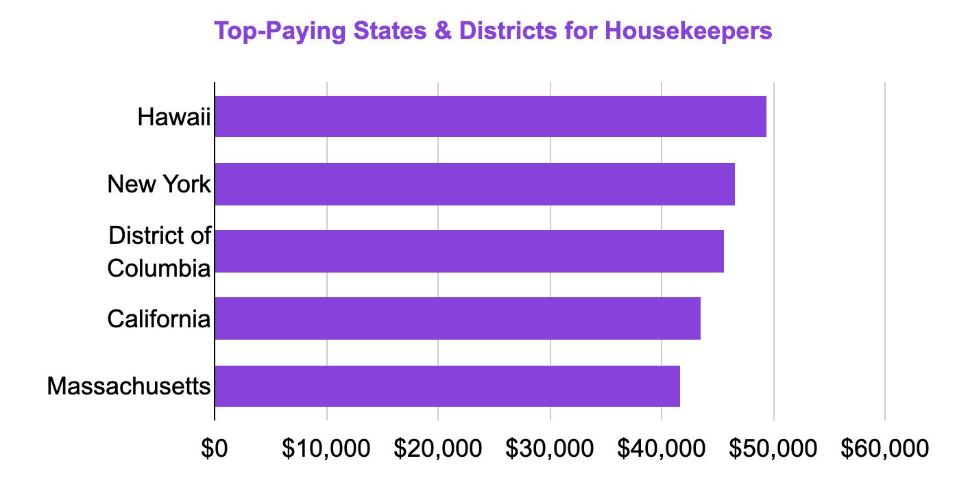 Housekeeper Salary by State or District